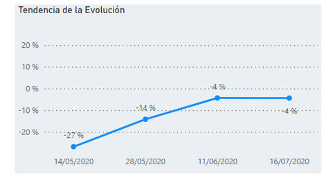 Gráfico: Evolución ofertas tramitadas abril-julio 2020.