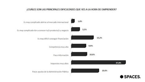 Los impuestos elevados son la principal dificultad para emprender, según el 37,8% de los españoles