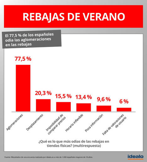 El 77% de los españoles piensa que el gran problema de las Rebajas son las aglomeraciones