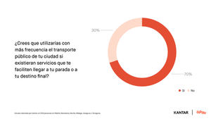 Un 71% de los madrileños utilizaría más el transporte público si tuviera cerca servicios de micromovilidad compartida