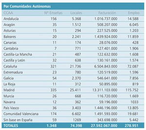 Cataluña alcanza el primer puesto en franquicias con respecto a su población, según AEF