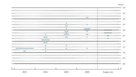 Gráfico de puntos del FOMC de diciembre.