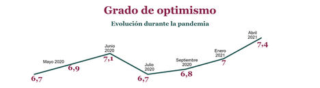 Aumenta el grado de optimismo de los profesionales inmobiliarios sobre el futuro del sector y se sitúa en un 7,4