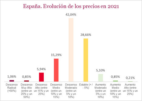 Gráfico: perspectiva de precios compraventa de inmuebles en 2021 en el conjunto de España.