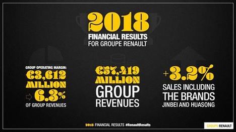 El Grupo Renault mantiene un nivel elevado de margen operacional