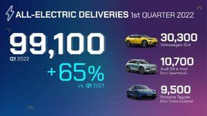 Las entregas de vehículos eléctricos del Grupo Volkswagen