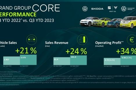 El grupo de marcas core del Grupo Volkswagen mejora el beneficio operativo