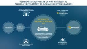 El Grupo Volkswagen se alía con Microsoft