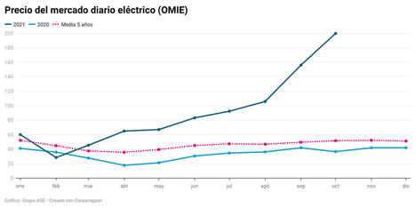 La demanda eléctrica cae a su nivel más bajo en 19 años