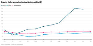 El gas lleva la luz a 193,43 €/MWh exportando más a Francia y con menos nuclear
