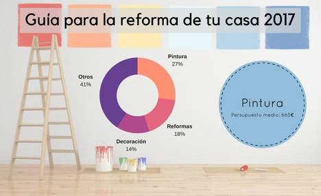 Guia para la reforma de tu casa: los proyectos favoritos de los españoles en el 2017