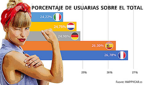 Las españolas, las segundas de Europa que más hacen uso del coche de alquiler
