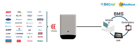 Controlar cualquier unidad de aire acondicionado mediante IR (infrarrojos) desde sistemas de automatización basados en Modbus o BACnet