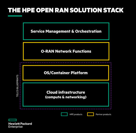 HPE prepara el camino para la implementación masiva de Open RAN en redes 5G con el primer Open RAN Solution Stack de la industria