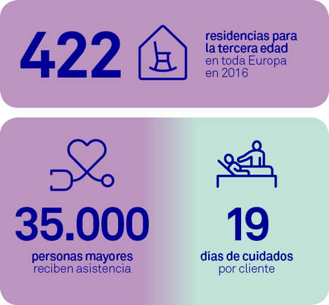 Cerca de 35.000 personas mayores acceden a 422 residencias con financiación de Triodos Bank