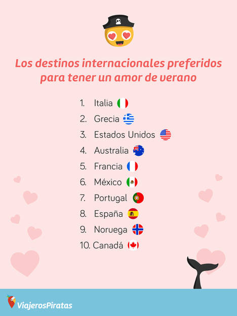 Baleares, Andalucía y Canarias son las comunidades preferidas por los españoles para enamorarse en vacaciones