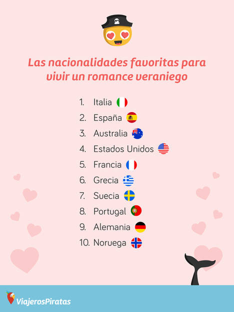 Baleares, Andalucía y Canarias son las comunidades preferidas por los españoles para enamorarse en vacaciones