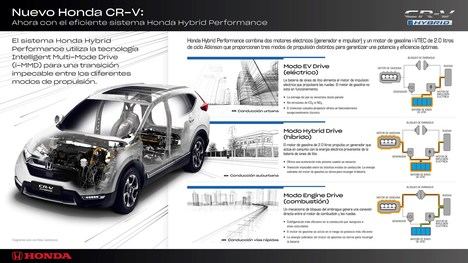 El nuevo Honda CR-V con tecnología Hybrid Performance