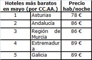 Asturias, Andalucía y Murcia, las comunidades con los precios de escapadas más baratos en mayo