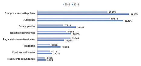 6 de cada 10 españoles a favor de destinar parte del salario al ahorro para la jubilación de forma obligatoria