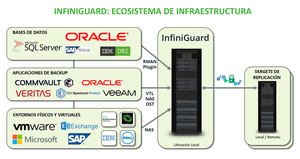 Infinidat anuncia nuevas soluciones para la nube pública y para protección de datos