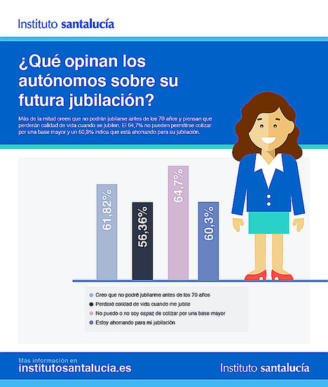 El 65% de los autónomos no son capaces de cotizar por una base mayor