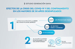 El 70% de los desempleados mayores de 50 años aprovecharon el confinamiento para formarse