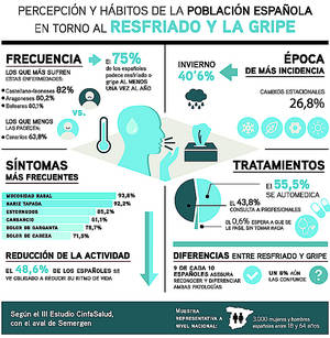 Tres de cada cuatro españoles sufren resfriado o gripe al menos una vez al año