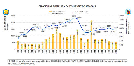 La creación de empresas en España se estanca y no recupera el ritmo anterior a la crisis
