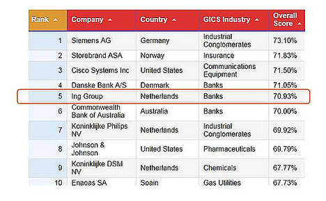 ING es considerada la quinta empresa más sostenible del mundo