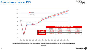 Ibercaja prevé un crecimiento del PIB de España del 7,2% el próximo año