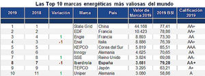 Iberdorla, Endesa y Naturgy entre las marcas energéticas más valiosas del mundo según Brand Finance