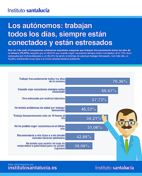 La mitad de los trabajadores autónomos no se ha cogido vacaciones en el último año