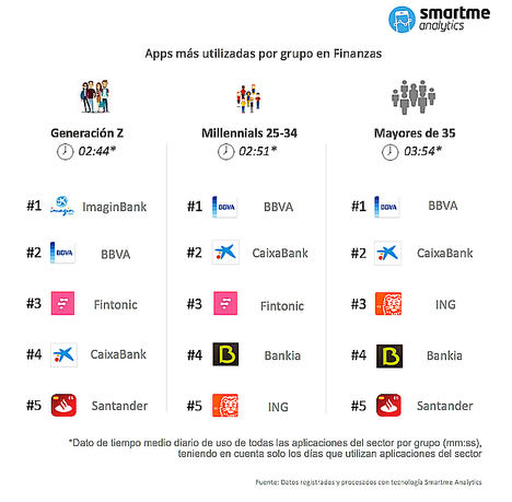 ImaginBank de CaixaBank conquista a la Generación Z, mientras que BBVA es la aplicación financiera favorita de Millennials y mayores de 35, según Smartme Analytics