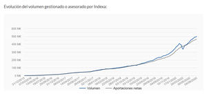 Indexa Capital, primer gestor automatizado independiente en alcanzar los 500 millones de euros en España