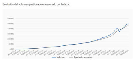 Indexa Capital, primer gestor automatizado independiente en alcanzar los 500 millones de euros en España