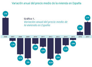 El precio de la vivienda de segunda mano sube un 5,1% en 2017, la mayor subida de los últimos 11 años