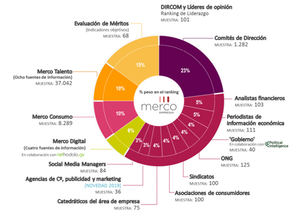 Inditex, Mercadona, Repsol, Santander y Telefónica son las cinco empresas con mejor reputación de España