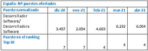 Las vacantes de desarrolladores software se duplican en los últimos cinco meses hasta superar los 6.000 puestos