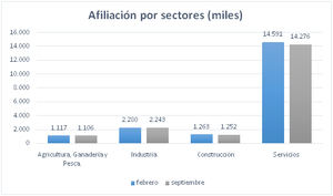 Infojobs advierte de la lenta y frágil recuperación del sector servicios