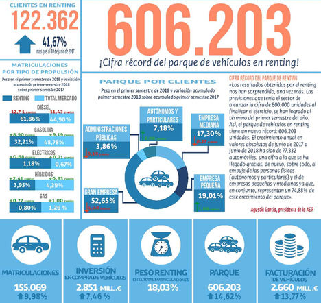El parque de vehículos en renting de España alcanza su récord: 606.203 unidades