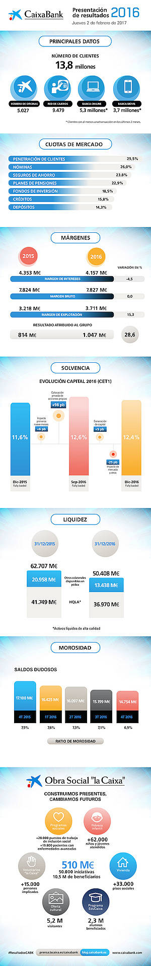 CaixaBank gana un 28,6% más, incrementa los recursos de clientes un 2,5% y reduce la morosidad hasta el 6,9%