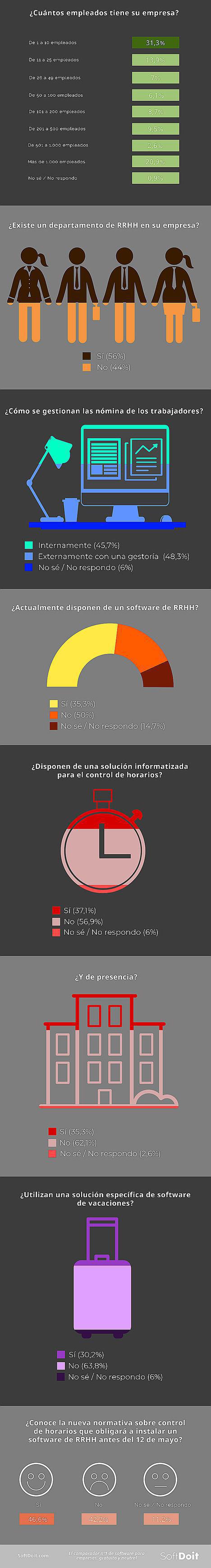 En España, sólo 1 de cada 3 empresas cumplen con el decreto ley de control de horario de sus plantillas