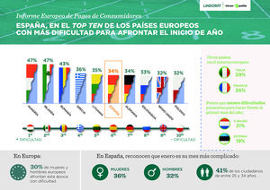 España, en el top ten de los países europeos con más dificultad para afrontar el inicio del año