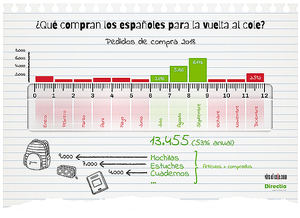 Más de la mitad de los pedidos online de material escolar del año se realiza en verano, según Directia