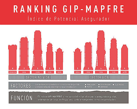El Servicio de Estudios presenta el GIP-MAPFRE, el primer indicador global que medirá el potencial asegurador de los distintos mercados del planeta