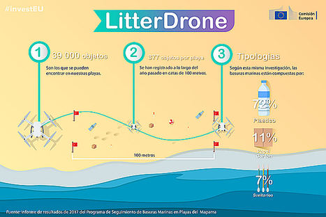 Litter Drone, el proyecto con el que la Unión Europea espera acabar con la contaminación en las costas