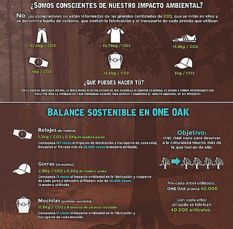 Los complementos de madera sostenible contaminan un 50% menos que los normales