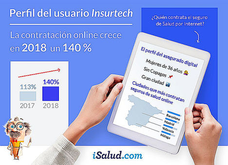 La contratación online del seguro de salud crece un 140% en 2018, un 24% más que en 2017 según iSalud.com
