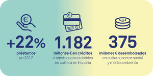 Triodos Bank publica su informe anual online que refleja el incremento de su impacto social